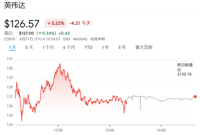 巨型科技ETF再平衡，英伟达上、苹果下！预期中的周五“百亿冲击”，就这？ 巨型科技ETF再平衡，英伟达上、苹果下！预期中的周五“百亿冲击”，就这？ 生活资讯
