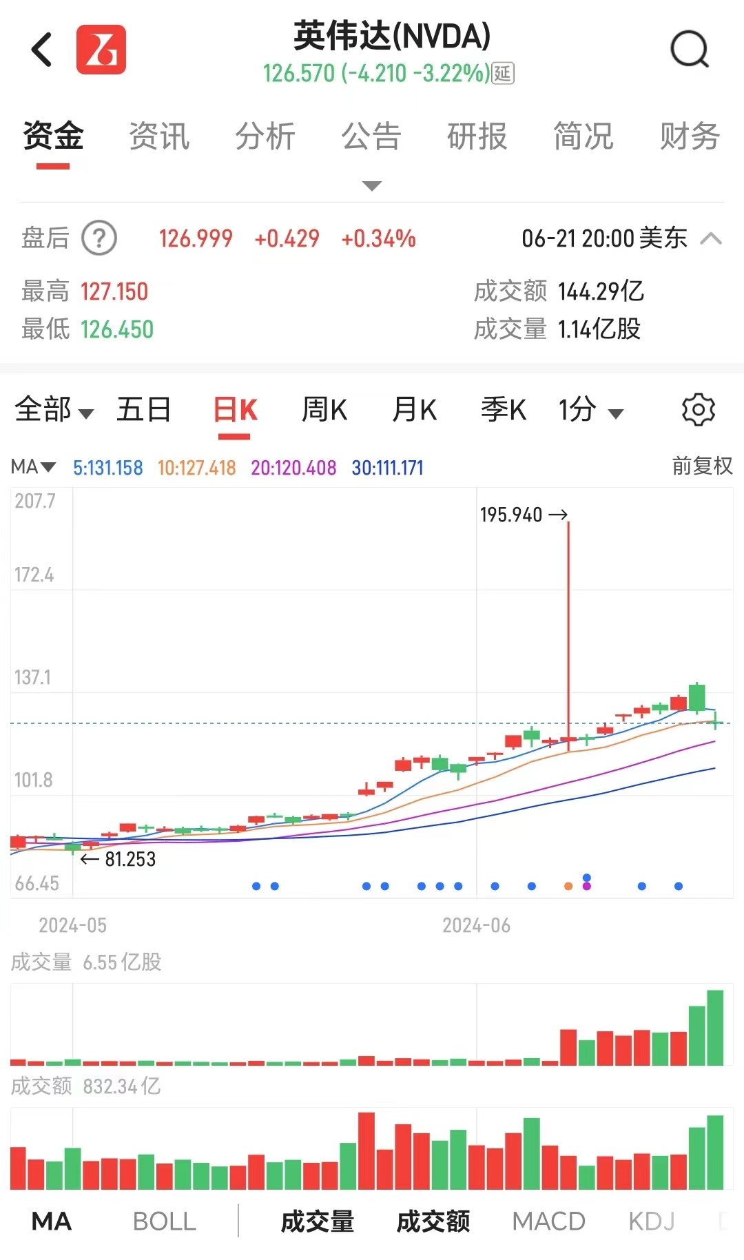 万亿市值蒸发！黄仁勋5天套现5.7亿，英伟达被炒过头？ 万亿市值蒸发！黄仁勋5天套现5.7亿，英伟达被炒过头？「黄仁勋持有英伟达多少股份」 天气预报