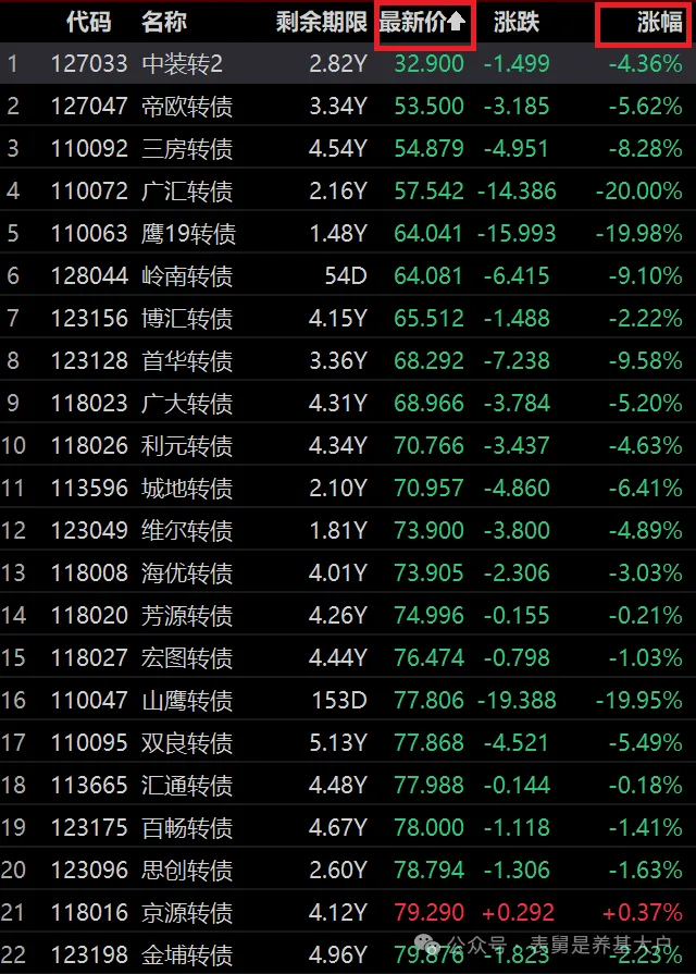 低价可转债，原地爆炸！ 低价可转债，原地爆炸！「低价的可转债」 维修服务