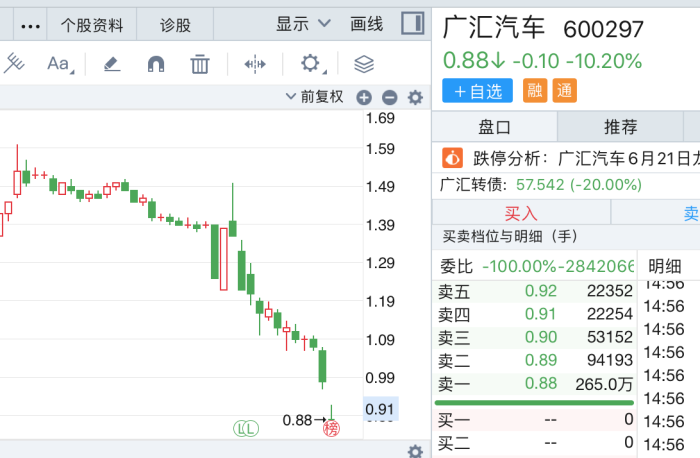 遭遇“股债双杀”，广汇汽车股价跌破1元“红线” 遭遇“股债双杀”，广汇汽车股价跌破1元“红线”「广汇汽车的股价现在是多少」 维修服务