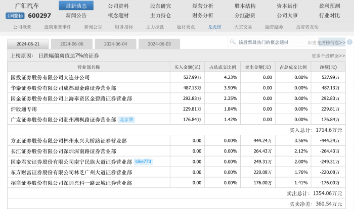 遭遇“股债双杀”，广汇汽车股价跌破1元“红线” 遭遇“股债双杀”，广汇汽车股价跌破1元“红线”「广汇汽车的股价现在是多少」 维修服务