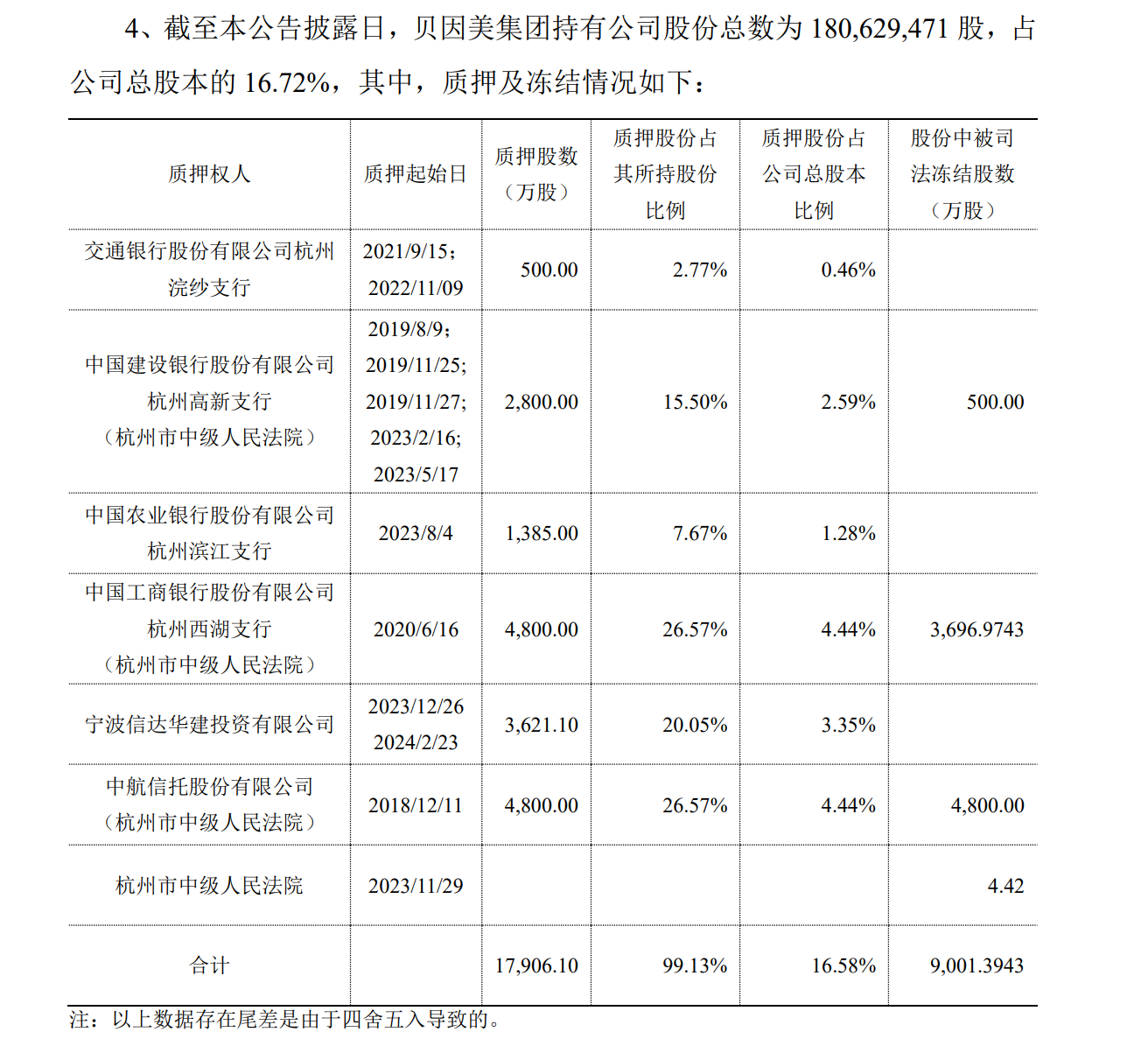 4800万股被司法拍卖！“神童”谢宏还能拯救贝因美？ 4800万股被司法拍卖！“神童”谢宏还能拯救贝因美？「谢宏回归贝因美」 维修服务