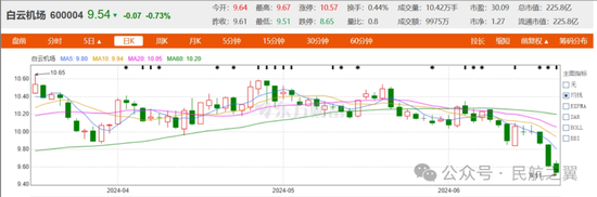 机场股，到底怎么了？上海机场、白云机场、深圳机场，惨不忍睹！ 机场股，到底怎么了？上海机场、白云机场、深圳机场，惨不忍睹！ 生活资讯
