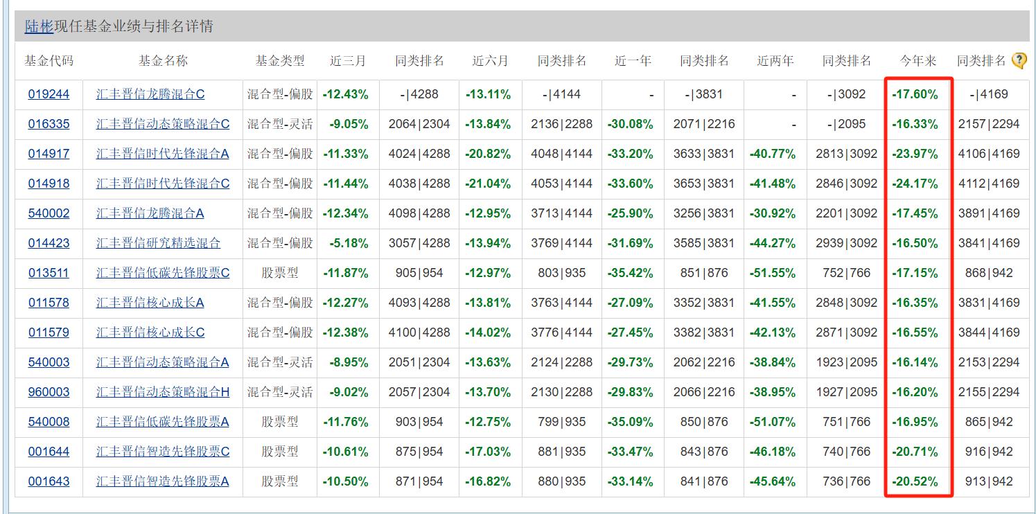 年内浮亏超5600万元！陆彬折戟国产高端培养基龙头，近2万投资人被“误伤” 年内浮亏超5600万元！陆彬折戟国产高端培养基龙头，近2万投资人被“误伤” 天气预报