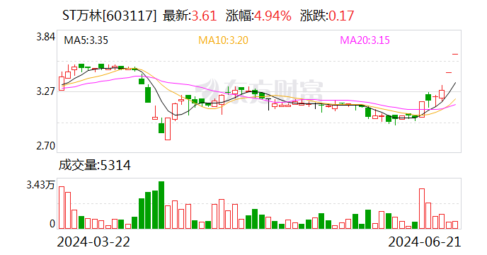自掏3亿元回购股票，这家ST公司为何不“摆烂”？「st回购有没有股数限制」 维修服务