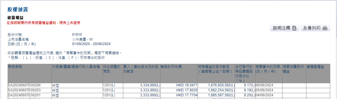 身家380亿元，小米副董事长减持套现1.6亿元，违背4年前的承诺？他一早回应：这笔钱不是用于个人享受 身家380亿元，小米副董事长减持套现1.6亿元，违背4年前的承诺？他一早回应：这笔钱不是用于个人享受 天气预报