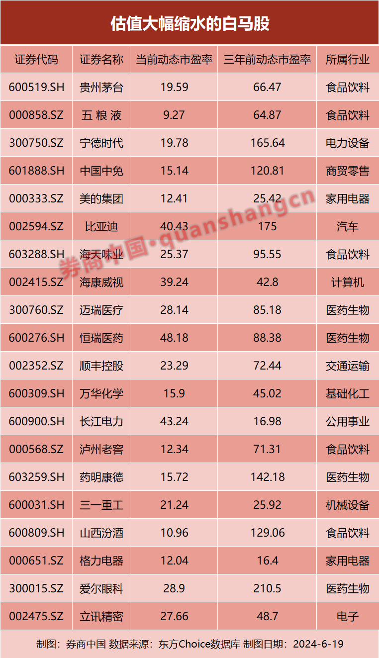 这些白马股，三年便宜了70%！是买还是卖？「白马股还能买吗」 汽车服务