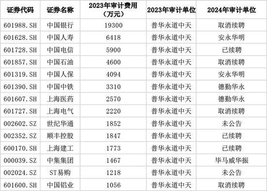 普华永道，再遭解聘「普华永道事件」 天气预报