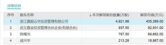 浮盈近7亿元，明天解禁 浮盈近7亿元，明天解禁「浮盈近7亿元,明天解禁股票」 天气预报