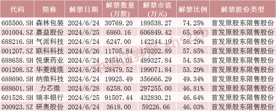 浮盈近7亿元，明天解禁 浮盈近7亿元，明天解禁「浮盈近7亿元,明天解禁股票」 天气预报