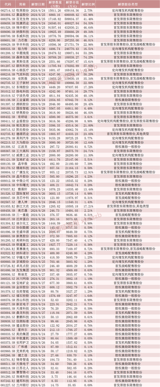 浮盈近7亿元，明天解禁 浮盈近7亿元，明天解禁「浮盈近7亿元,明天解禁股票」 天气预报