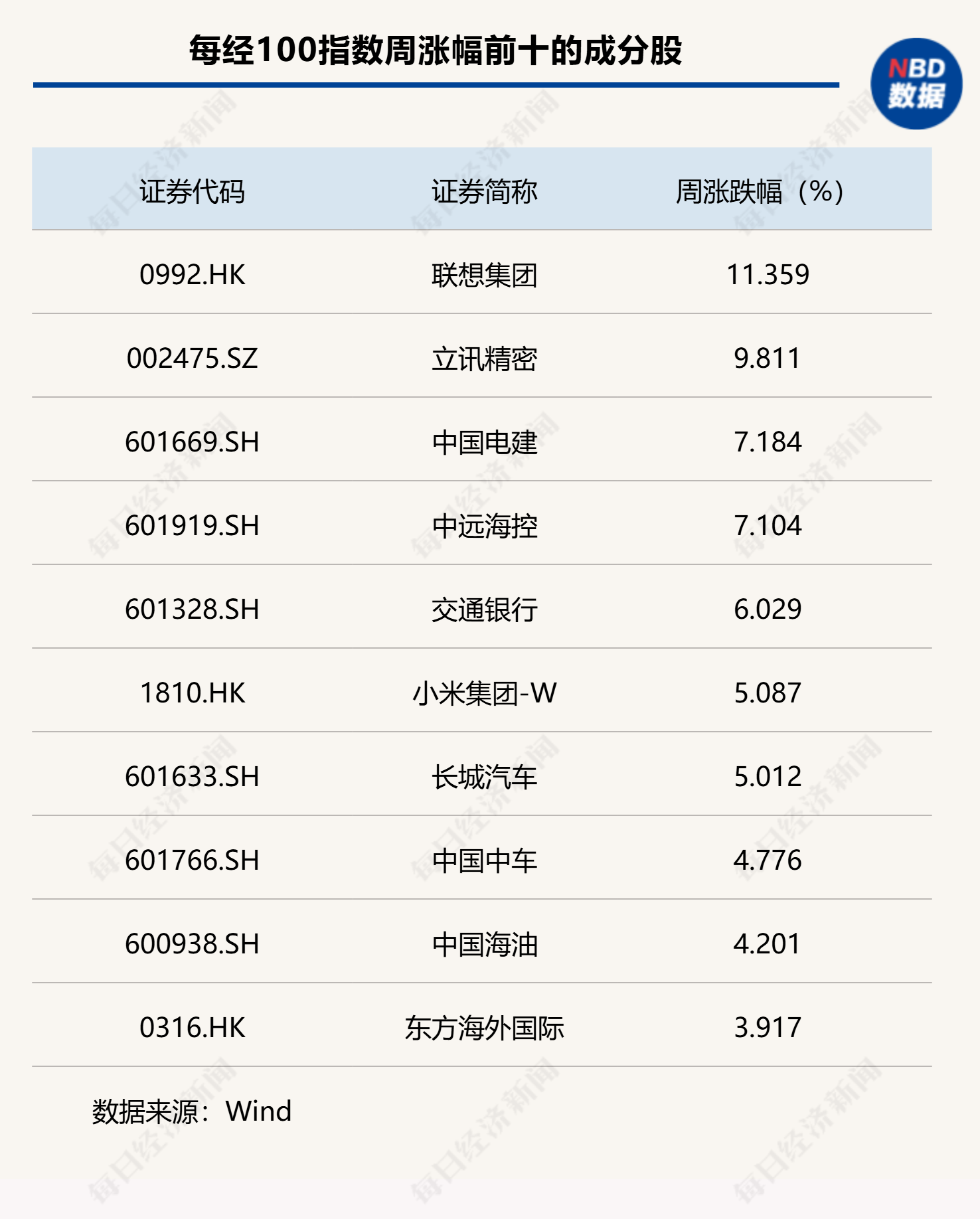  沪指破3000点，每经品牌100指数抗跌属性显现「沪指排名」 天气预报