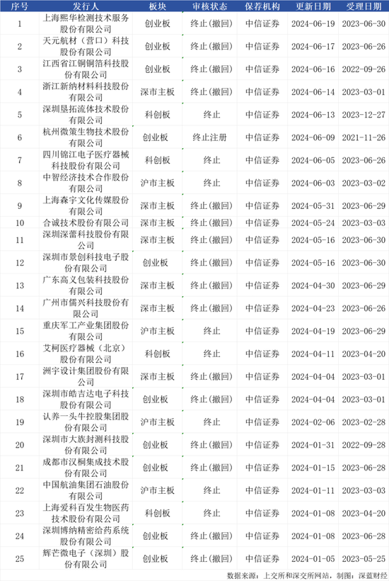 中信证券有点“痛”：半年终止了25个IPO项目 中信证券有点“痛”：半年终止了25个IPO项目「中信证券停牌是怎么回事」 汽车服务