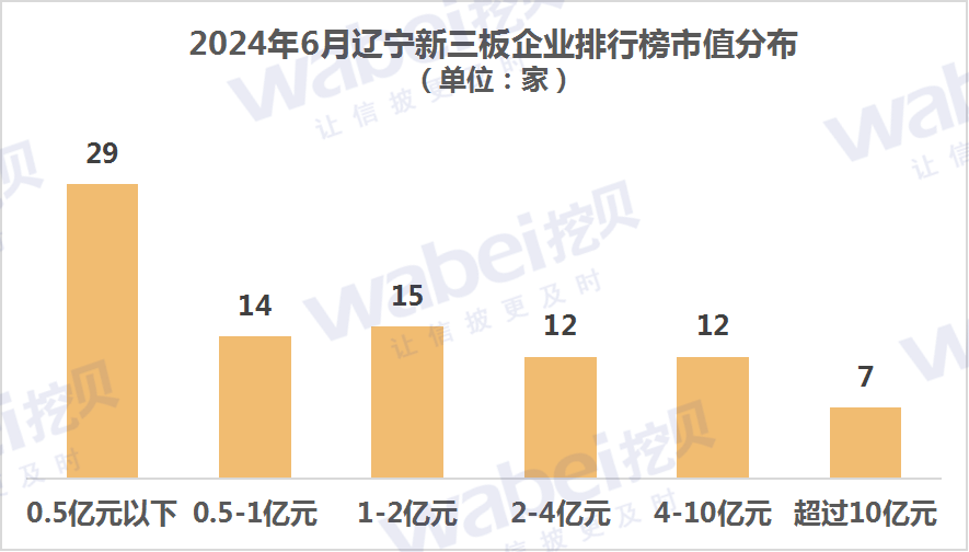  2024年6月辽宁新三板企业市值排行榜：12家企业去年净利润超3000万元「辽宁新三板上市公司名单」 家电资讯