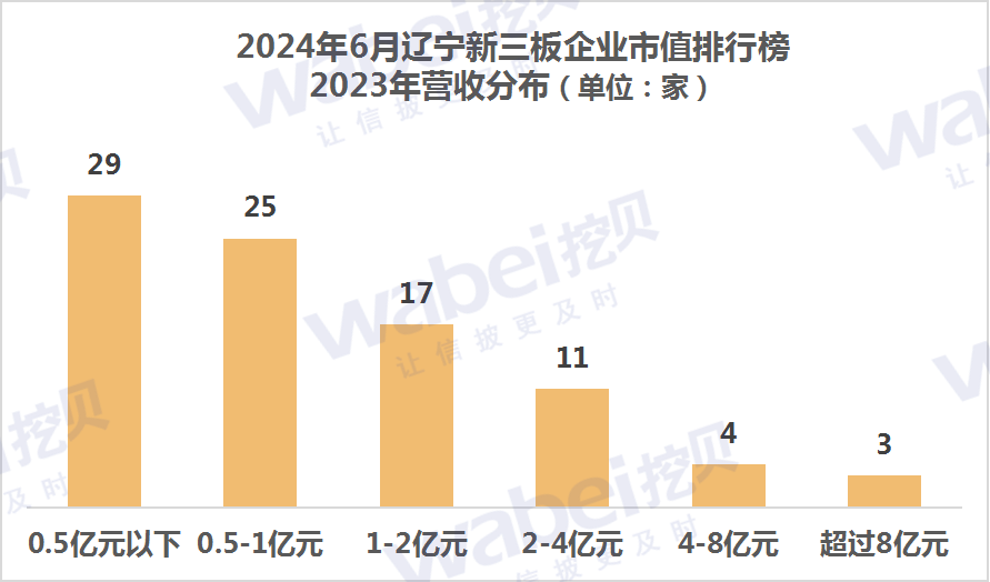  2024年6月辽宁新三板企业市值排行榜：12家企业去年净利润超3000万元「辽宁新三板上市公司名单」 家电资讯