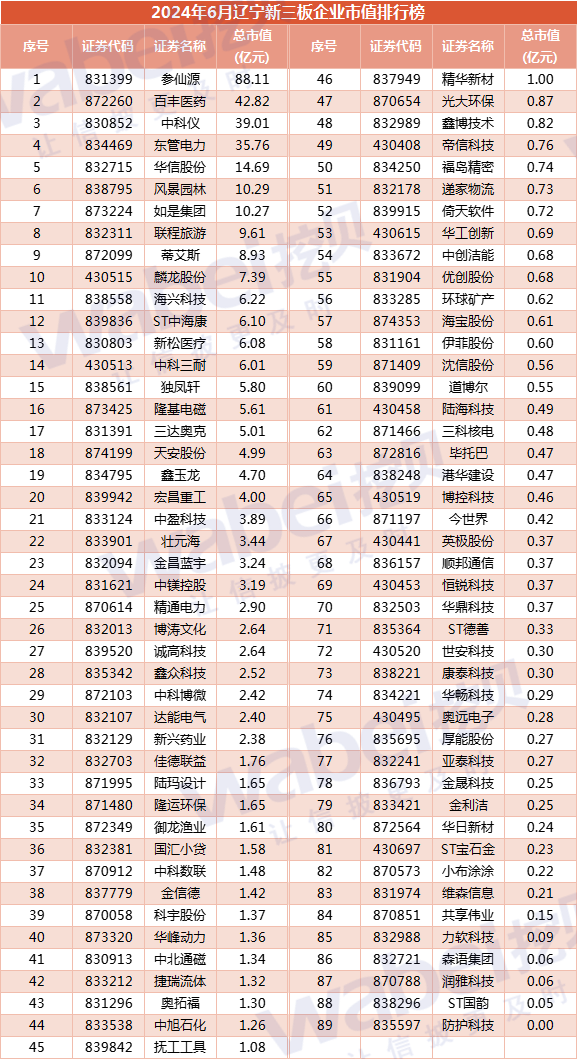  2024年6月辽宁新三板企业市值排行榜：12家企业去年净利润超3000万元「辽宁新三板上市公司名单」 家电资讯