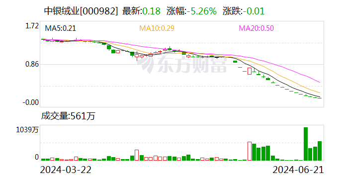 中银绒业：公司股票将被终止上市交易 6月24日开市起停牌「中银绒业股票近期会涨吗」 维修服务