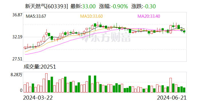 新天然气：拟18.51亿元收购中能控股及共创投控控制权 新天然气：拟18.51亿元收购中能控股及共创投控控制权「中能天然气旗下营」 维修服务