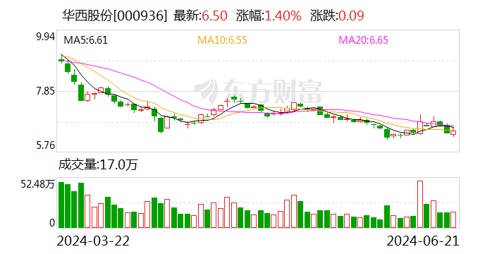 华西股份：拟转让参股公司索尔思光电部分股份「华西收购索尔思光电」 天气预报