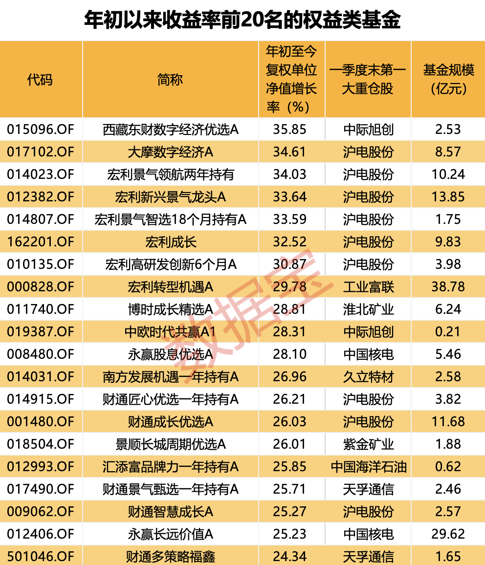  年内收益超30%，这7只基金突出重围！高股息类基金收益稳健「高股息的基金」 生活资讯