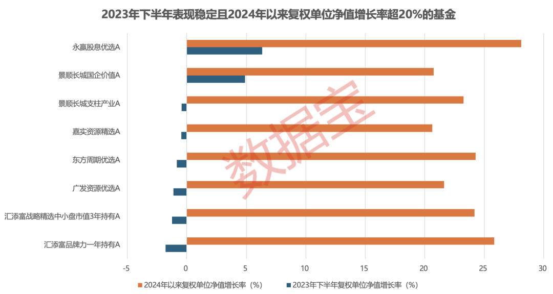  年内收益超30%，这7只基金突出重围！高股息类基金收益稳健「高股息的基金」 生活资讯