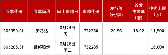 “肉签”频出！下周2只新股可申购 “肉签”频出！下周2只新股可申购「2021年新股哪些是肉签」 天气预报