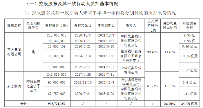 16亿资金“被锁” 东方集团遭立案 大股东2300多万股被强制平仓 16亿资金“被锁” 东方集团遭立案 大股东2300多万股被强制平仓「东方集团暴雷」 汽车服务