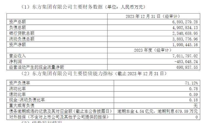 16亿资金“被锁” 东方集团遭立案 大股东2300多万股被强制平仓 16亿资金“被锁” 东方集团遭立案 大股东2300多万股被强制平仓「东方集团暴雷」 汽车服务