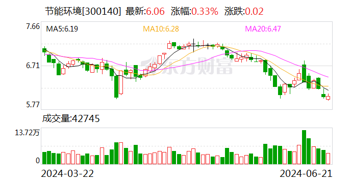 AI财经速递｜节能环境及子公司被冻结账户资金余额3409.36万元「节能环保集团有限公司」 汽车服务