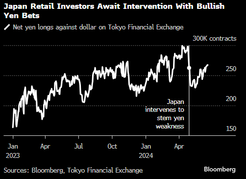 日本散户投资者关注干预日元的风险押注 日本散户投资者关注干预日元的风险押注「日本散户投资者关注干预日元的风险押注是什么」 家电资讯