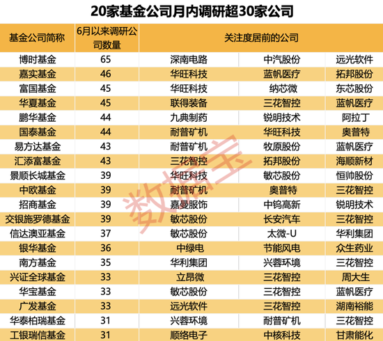 基金调研热情有所降温！电子行业最受基金公司青睐，车联网概念股调研后股价大涨超五成 基金调研热情有所降温！电子行业最受基金公司青睐，车联网概念股调研后股价大涨超五成 汽车服务