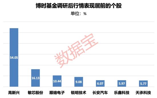 基金调研热情有所降温！电子行业最受基金公司青睐，车联网概念股调研后股价大涨超五成 基金调研热情有所降温！电子行业最受基金公司青睐，车联网概念股调研后股价大涨超五成 汽车服务