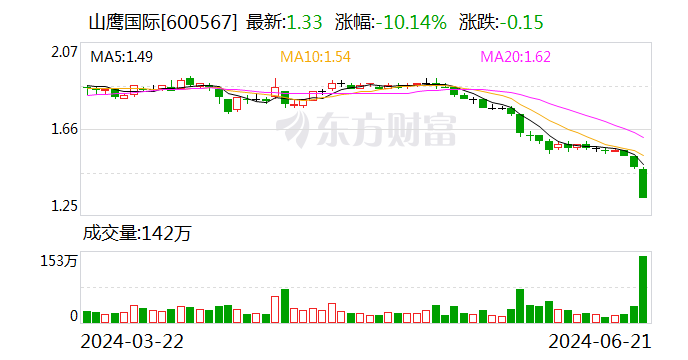 为护盘 拼了！“股债双杀”后 这家公司紧急应对 此前董监高已行动 为护盘 拼了！“股债双杀”后 这家公司紧急应对 此前董监高已行动 生活资讯