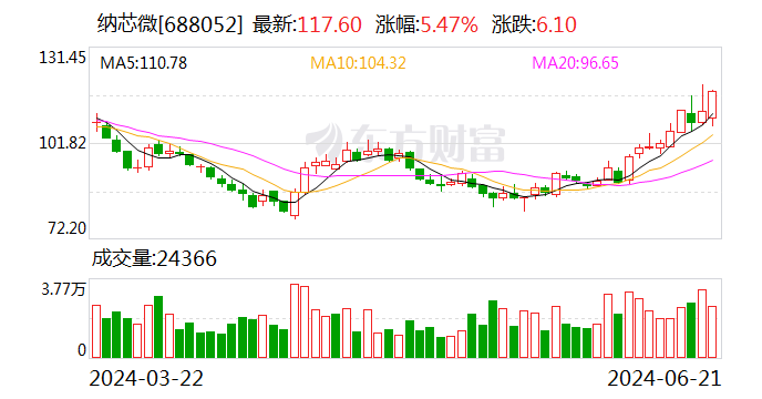 纳芯微拟近8亿元收购麦歌恩79.31%股份 双方将发挥磁传感器领域协同效应 家电资讯