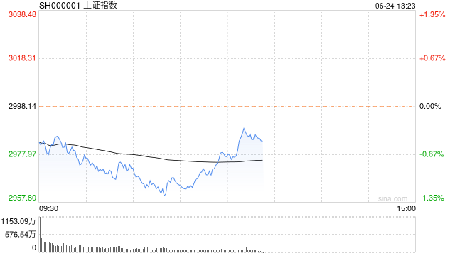 午评：沪指半日跌0.7% 算力、数字经济板块走弱「午评:沪指涨0.38%」 家电资讯