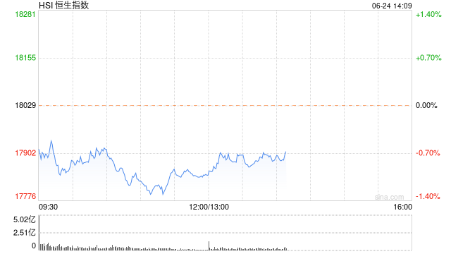午评：港股恒指跌1.02% 恒生科指跌1.76%半导体概念股重挫 午评：港股恒指跌1.02% 恒生科指跌1.76%半导体概念股重挫「港股恒生科技指数行情」 家电资讯