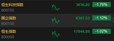 午评：港股恒指跌1.02% 恒生科指跌1.76%半导体概念股重挫 午评：港股恒指跌1.02% 恒生科指跌1.76%半导体概念股重挫「港股恒生科技指数行情」 家电资讯