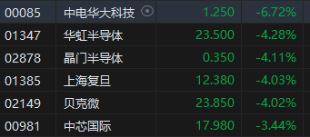 午评：港股恒指跌1.02% 恒生科指跌1.76%半导体概念股重挫 午评：港股恒指跌1.02% 恒生科指跌1.76%半导体概念股重挫「港股恒生科技指数行情」 家电资讯