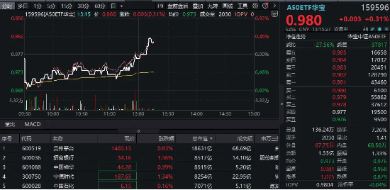 超大盘龙头资产发力，A50ETF华宝（159596）逆市翻红！机构：大盘龙头风格仍将是超额收益的重要源头 超大盘龙头资产发力，A50ETF华宝（159596）逆市翻红！机构：大盘龙头风格仍将是超额收益的重要源头 家电资讯