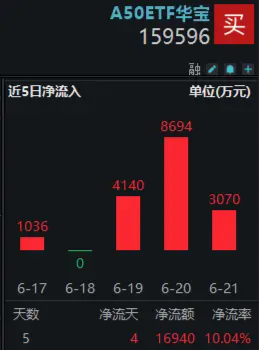 超大盘龙头资产发力，A50ETF华宝（159596）逆市翻红！机构：大盘龙头风格仍将是超额收益的重要源头 超大盘龙头资产发力，A50ETF华宝（159596）逆市翻红！机构：大盘龙头风格仍将是超额收益的重要源头 家电资讯