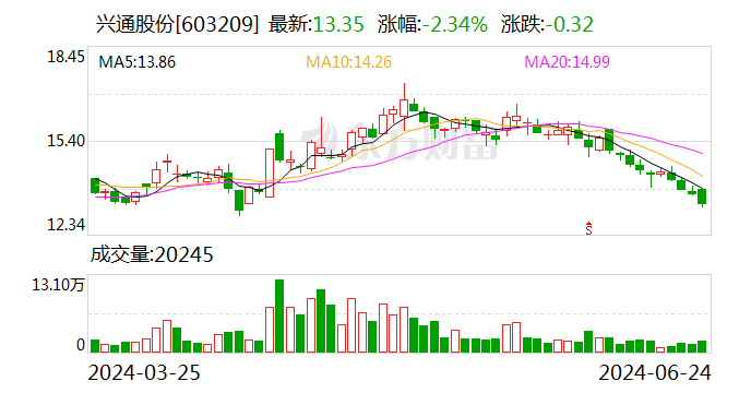 【调研快报】兴通股份接待北方工业等多家机构调研「兴通集团」 维修服务