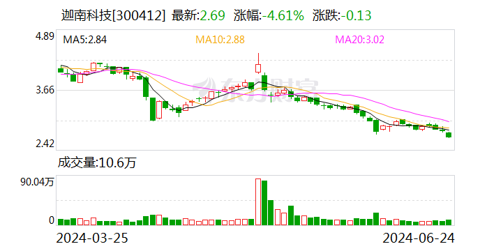 迦南科技：实控人拟增持公司股份不低于100万股「迦南科技股东」 家电资讯