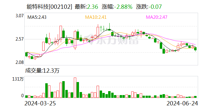 能特科技：拟挂牌8亿元转让上海五天100%股权 聚焦主业发展「能特科技股份新厂」 生活资讯