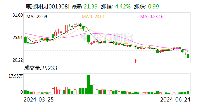 康冠科技：控股股东拟以2000万至4000万元增持公司股份「康冠科技有限公司股票」 生活资讯