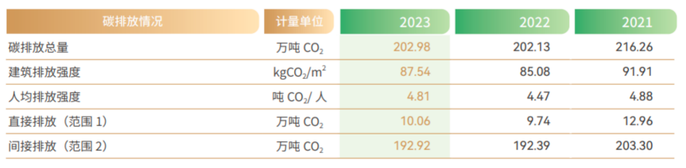 ESG报告发布季丨工商银行：2023年碳排放同比增长0.42% 绿色信贷、碳减排贷款规模位居六大行首位 ESG报告发布季丨工商银行：2023年碳排放同比增长0.42% 绿色信贷、碳减排贷款规模位居六大行首位 维修服务