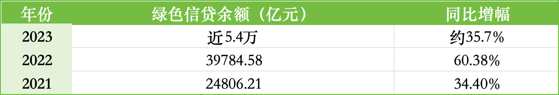 ESG报告发布季丨工商银行：2023年碳排放同比增长0.42% 绿色信贷、碳减排贷款规模位居六大行首位 ESG报告发布季丨工商银行：2023年碳排放同比增长0.42% 绿色信贷、碳减排贷款规模位居六大行首位 维修服务