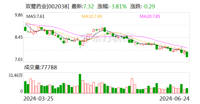 双鹭药业：股东梁淑洁计划减持公司股份不超过约50万股「双鹭药业 董事长」 维修服务