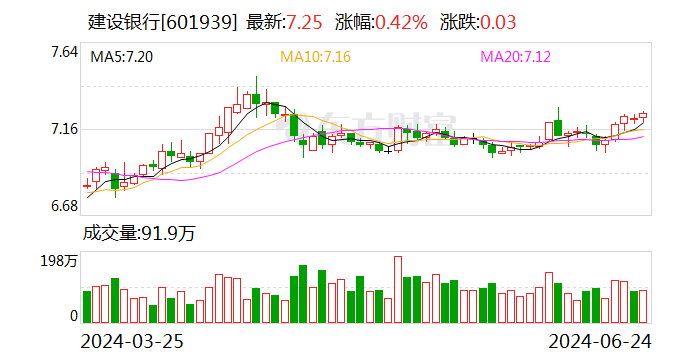 ESG报告发布季丨建设银行：2023年碳排放同比减少2% 是唯一实现碳排同比减少的国有大行 ESG报告发布季丨建设银行：2023年碳排放同比减少2% 是唯一实现碳排同比减少的国有大行 维修服务