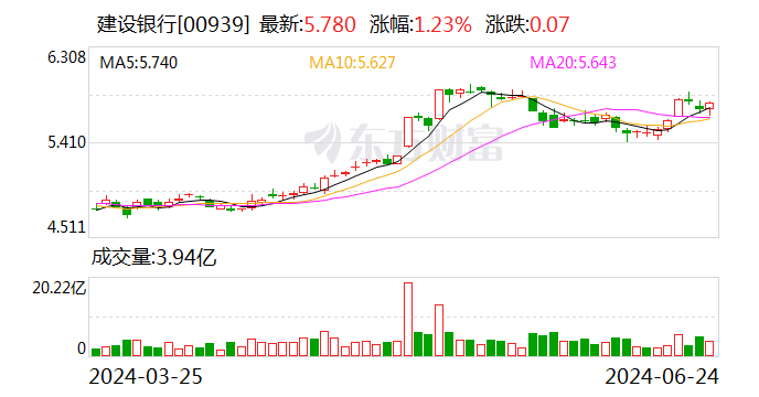 ESG报告发布季丨建设银行：2023年碳排放同比减少2% 是唯一实现碳排同比减少的国有大行 ESG报告发布季丨建设银行：2023年碳排放同比减少2% 是唯一实现碳排同比减少的国有大行 维修服务