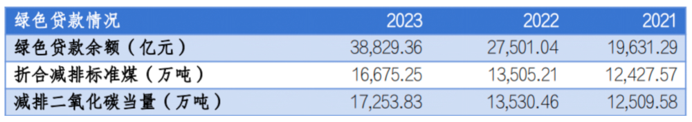 ESG报告发布季丨建设银行：2023年碳排放同比减少2% 是唯一实现碳排同比减少的国有大行 ESG报告发布季丨建设银行：2023年碳排放同比减少2% 是唯一实现碳排同比减少的国有大行 维修服务